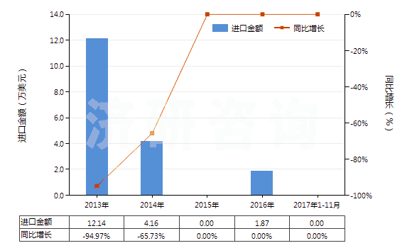 2013-2017年11月中國(guó)采礦鉆機(jī)（牙輪直徑≥380mm）(HS84305031)進(jìn)口總額及增速統(tǒng)計(jì)